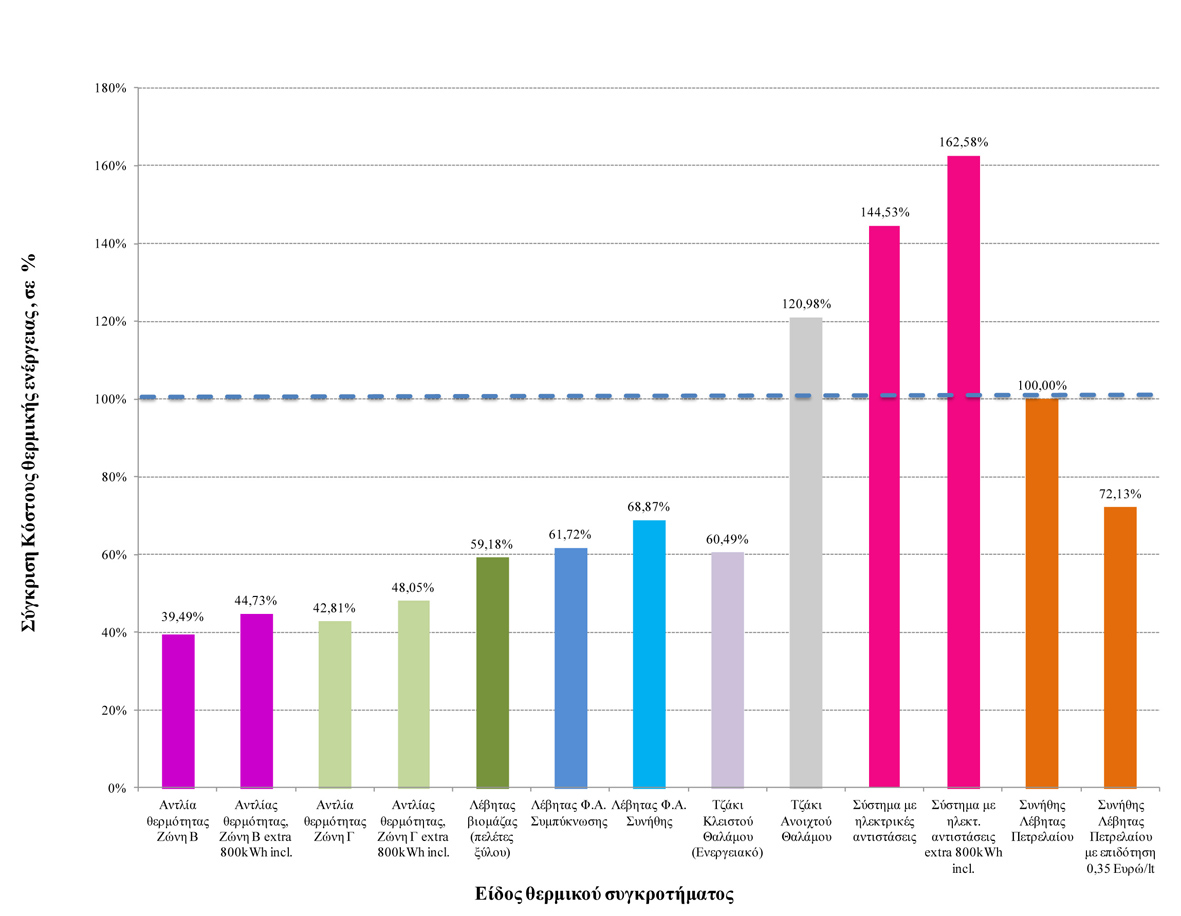 Σύγκριση κόστους θέρμανσης ΕΜΠ